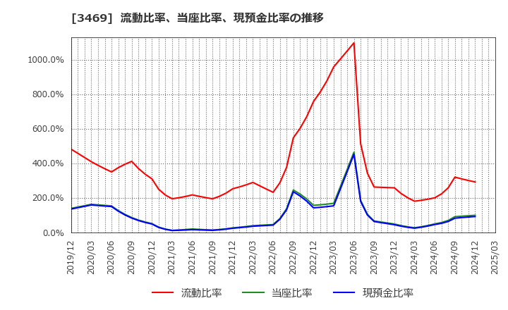 3469 (株)デュアルタップ: 流動比率、当座比率、現預金比率の推移