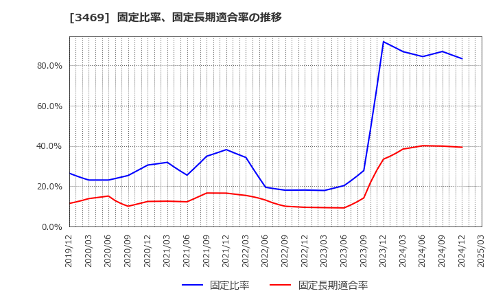 3469 (株)デュアルタップ: 固定比率、固定長期適合率の推移