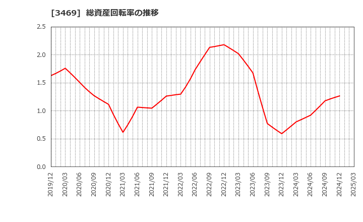 3469 (株)デュアルタップ: 総資産回転率の推移
