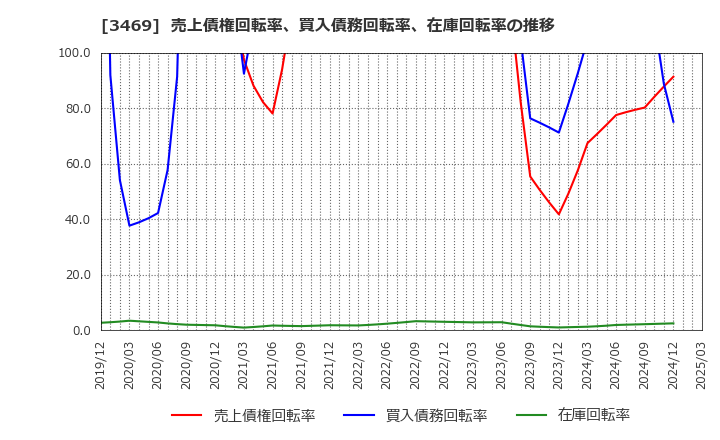 3469 (株)デュアルタップ: 売上債権回転率、買入債務回転率、在庫回転率の推移