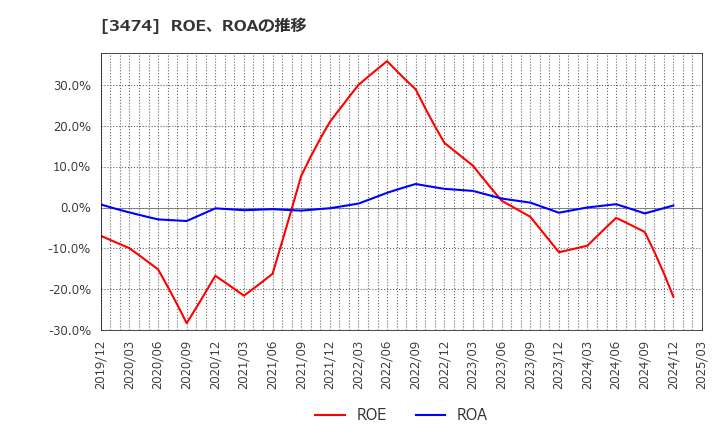 3474 Ｇ－ＦＡＣＴＯＲＹ(株): ROE、ROAの推移