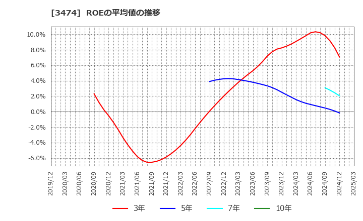 3474 Ｇ－ＦＡＣＴＯＲＹ(株): ROEの平均値の推移