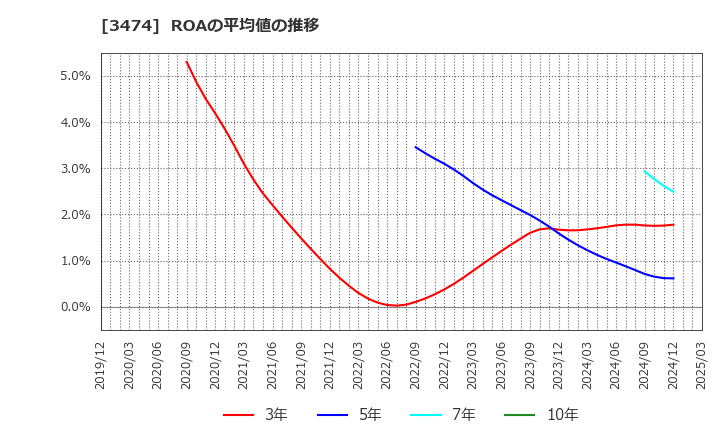 3474 Ｇ－ＦＡＣＴＯＲＹ(株): ROAの平均値の推移