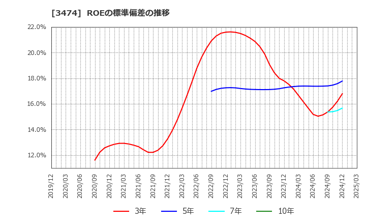 3474 Ｇ－ＦＡＣＴＯＲＹ(株): ROEの標準偏差の推移