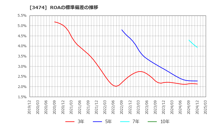 3474 Ｇ－ＦＡＣＴＯＲＹ(株): ROAの標準偏差の推移