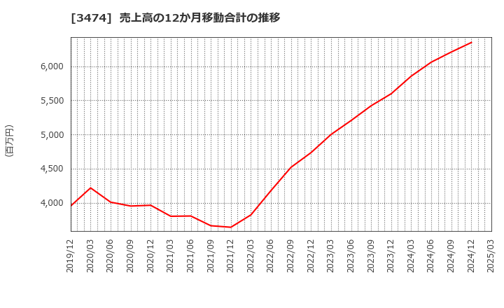 3474 Ｇ－ＦＡＣＴＯＲＹ(株): 売上高の12か月移動合計の推移