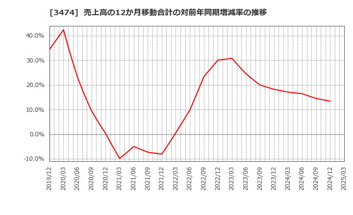 3474 Ｇ－ＦＡＣＴＯＲＹ(株): 売上高の12か月移動合計の対前年同期増減率の推移