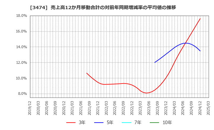 3474 Ｇ－ＦＡＣＴＯＲＹ(株): 売上高12か月移動合計の対前年同期増減率の平均値の推移
