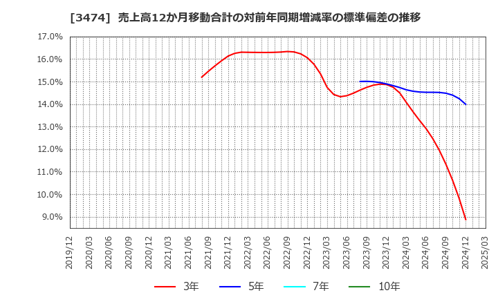 3474 Ｇ－ＦＡＣＴＯＲＹ(株): 売上高12か月移動合計の対前年同期増減率の標準偏差の推移