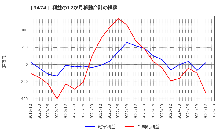 3474 Ｇ－ＦＡＣＴＯＲＹ(株): 利益の12か月移動合計の推移