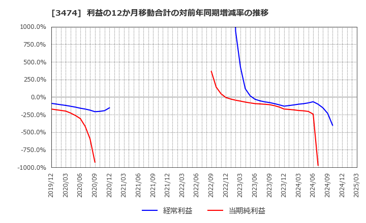 3474 Ｇ－ＦＡＣＴＯＲＹ(株): 利益の12か月移動合計の対前年同期増減率の推移