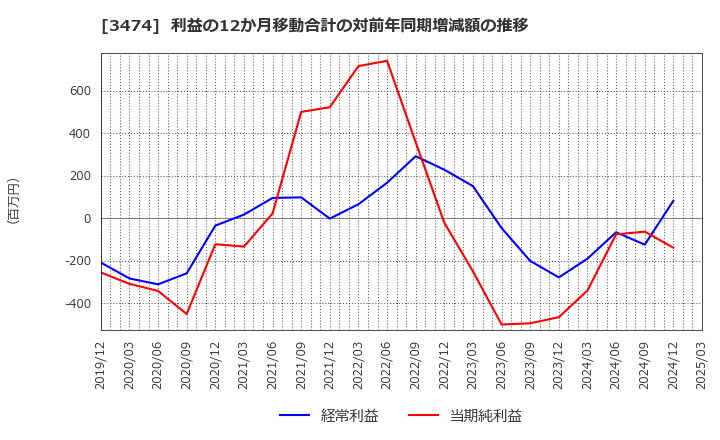 3474 Ｇ－ＦＡＣＴＯＲＹ(株): 利益の12か月移動合計の対前年同期増減額の推移