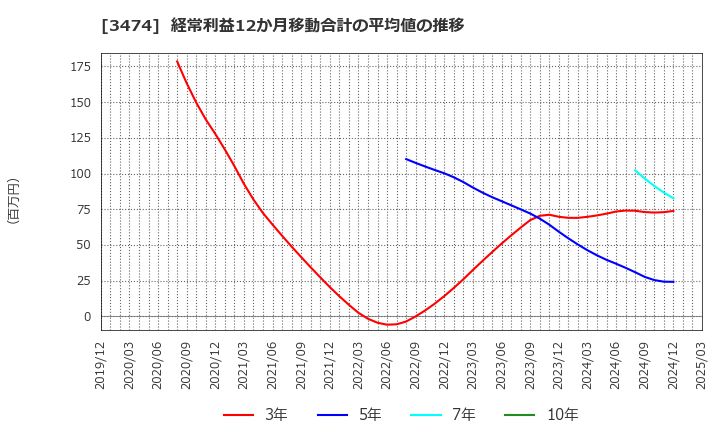3474 Ｇ－ＦＡＣＴＯＲＹ(株): 経常利益12か月移動合計の平均値の推移
