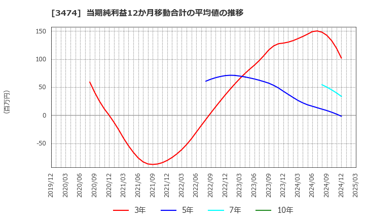 3474 Ｇ－ＦＡＣＴＯＲＹ(株): 当期純利益12か月移動合計の平均値の推移