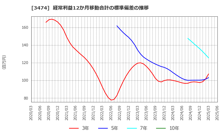 3474 Ｇ－ＦＡＣＴＯＲＹ(株): 経常利益12か月移動合計の標準偏差の推移