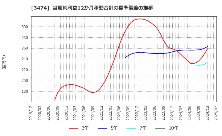 3474 Ｇ－ＦＡＣＴＯＲＹ(株): 当期純利益12か月移動合計の標準偏差の推移