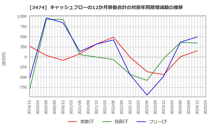 3474 Ｇ－ＦＡＣＴＯＲＹ(株): キャッシュフローの12か月移動合計の対前年同期増減額の推移