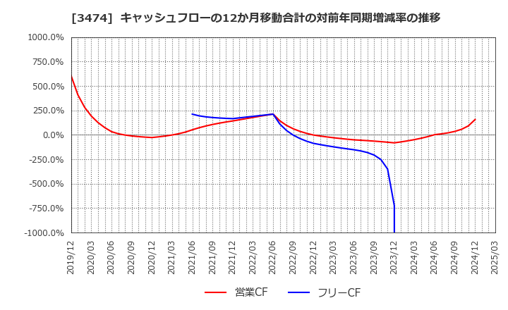 3474 Ｇ－ＦＡＣＴＯＲＹ(株): キャッシュフローの12か月移動合計の対前年同期増減率の推移