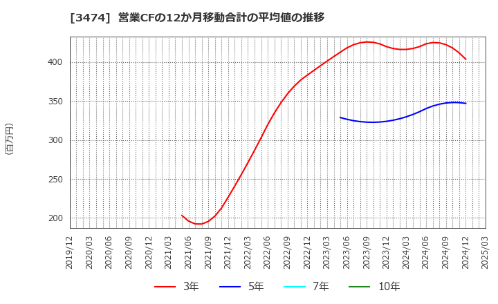 3474 Ｇ－ＦＡＣＴＯＲＹ(株): 営業CFの12か月移動合計の平均値の推移