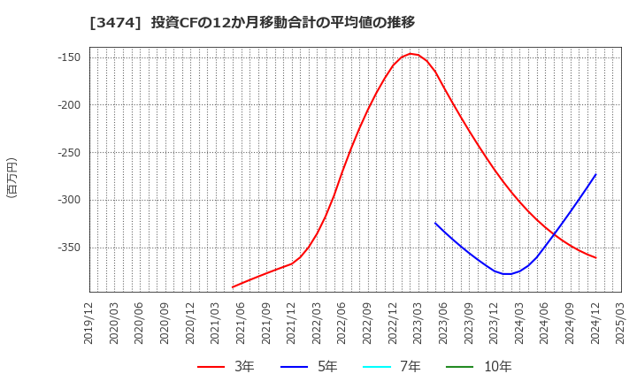 3474 Ｇ－ＦＡＣＴＯＲＹ(株): 投資CFの12か月移動合計の平均値の推移