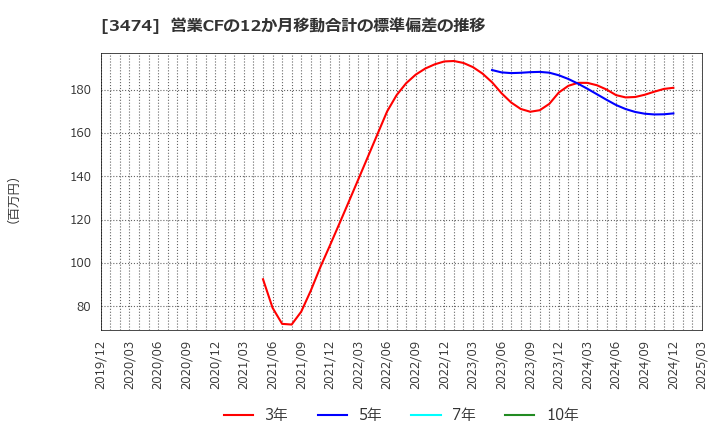 3474 Ｇ－ＦＡＣＴＯＲＹ(株): 営業CFの12か月移動合計の標準偏差の推移