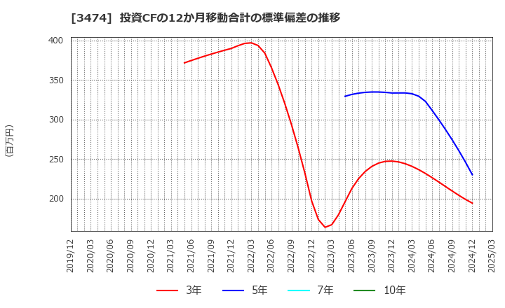 3474 Ｇ－ＦＡＣＴＯＲＹ(株): 投資CFの12か月移動合計の標準偏差の推移