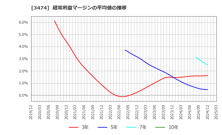 3474 Ｇ－ＦＡＣＴＯＲＹ(株): 経常利益マージンの平均値の推移