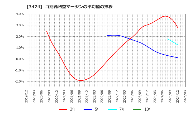 3474 Ｇ－ＦＡＣＴＯＲＹ(株): 当期純利益マージンの平均値の推移