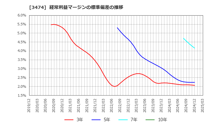 3474 Ｇ－ＦＡＣＴＯＲＹ(株): 経常利益マージンの標準偏差の推移