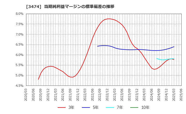 3474 Ｇ－ＦＡＣＴＯＲＹ(株): 当期純利益マージンの標準偏差の推移