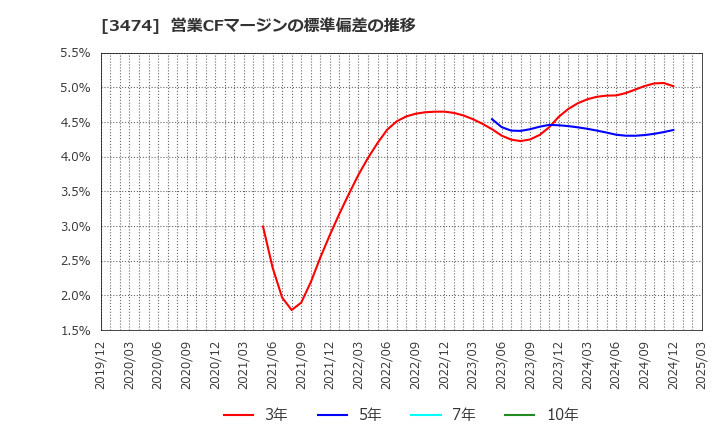 3474 Ｇ－ＦＡＣＴＯＲＹ(株): 営業CFマージンの標準偏差の推移