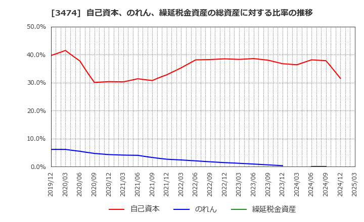 3474 Ｇ－ＦＡＣＴＯＲＹ(株): 自己資本、のれん、繰延税金資産の総資産に対する比率の推移