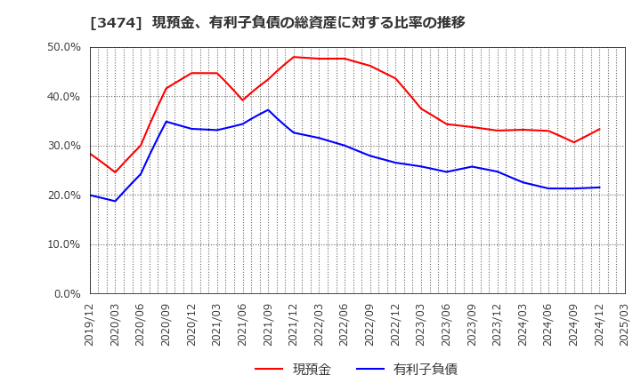 3474 Ｇ－ＦＡＣＴＯＲＹ(株): 現預金、有利子負債の総資産に対する比率の推移