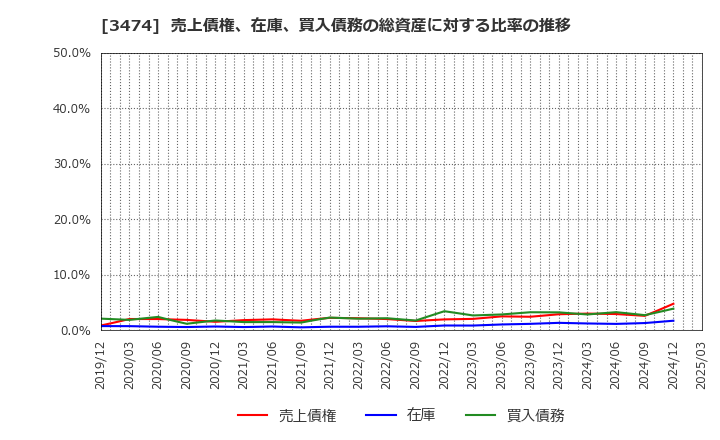 3474 Ｇ－ＦＡＣＴＯＲＹ(株): 売上債権、在庫、買入債務の総資産に対する比率の推移