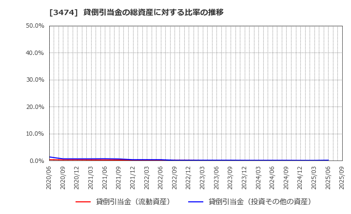 3474 Ｇ－ＦＡＣＴＯＲＹ(株): 貸倒引当金の総資産に対する比率の推移