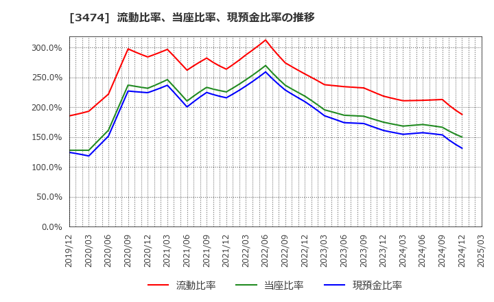 3474 Ｇ－ＦＡＣＴＯＲＹ(株): 流動比率、当座比率、現預金比率の推移