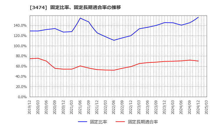3474 Ｇ－ＦＡＣＴＯＲＹ(株): 固定比率、固定長期適合率の推移