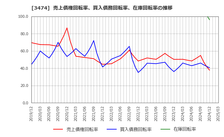 3474 Ｇ－ＦＡＣＴＯＲＹ(株): 売上債権回転率、買入債務回転率、在庫回転率の推移