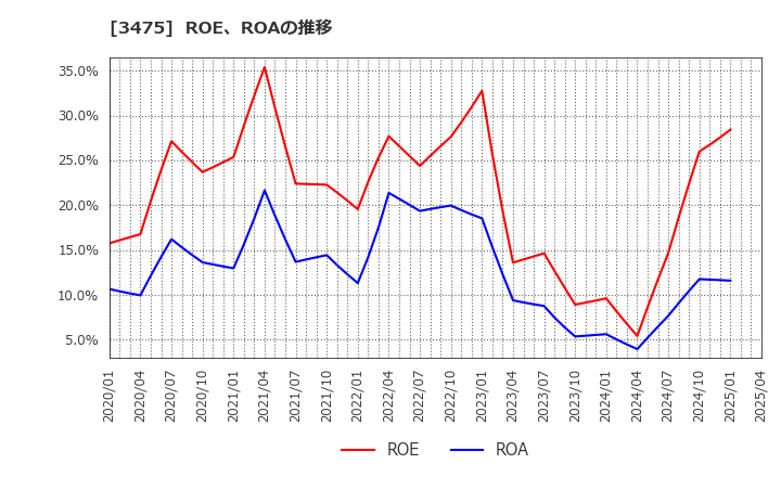 3475 (株)グッドコムアセット: ROE、ROAの推移
