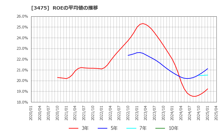 3475 (株)グッドコムアセット: ROEの平均値の推移