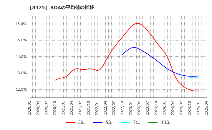 3475 (株)グッドコムアセット: ROAの平均値の推移