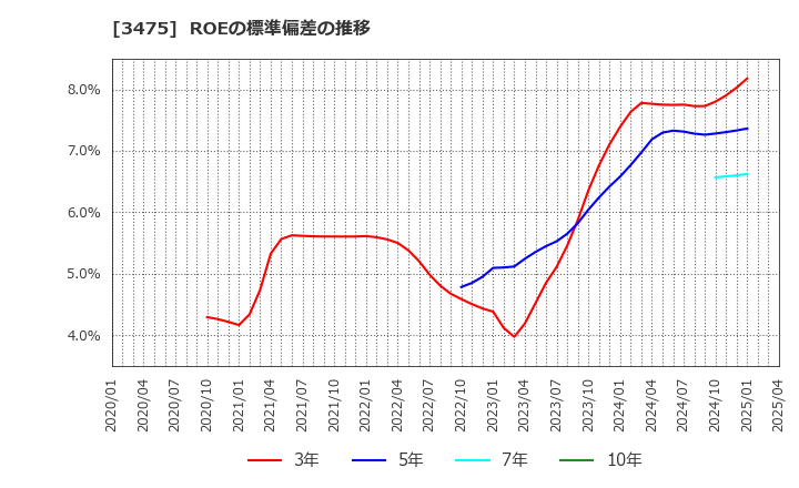 3475 (株)グッドコムアセット: ROEの標準偏差の推移