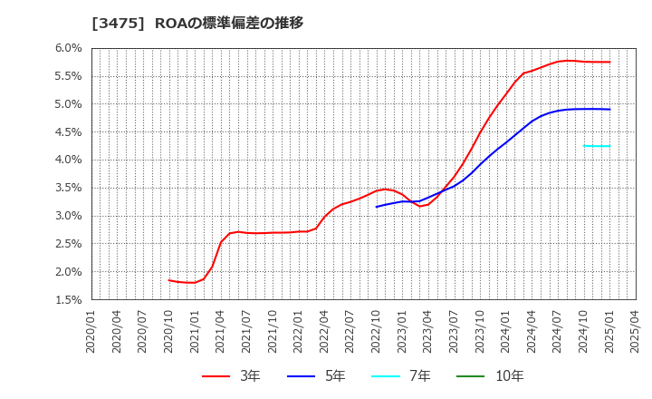 3475 (株)グッドコムアセット: ROAの標準偏差の推移
