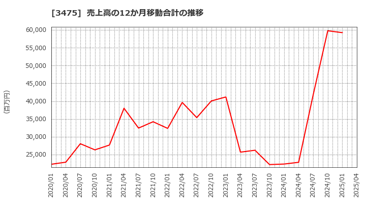 3475 (株)グッドコムアセット: 売上高の12か月移動合計の推移