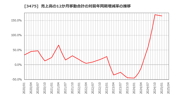 3475 (株)グッドコムアセット: 売上高の12か月移動合計の対前年同期増減率の推移