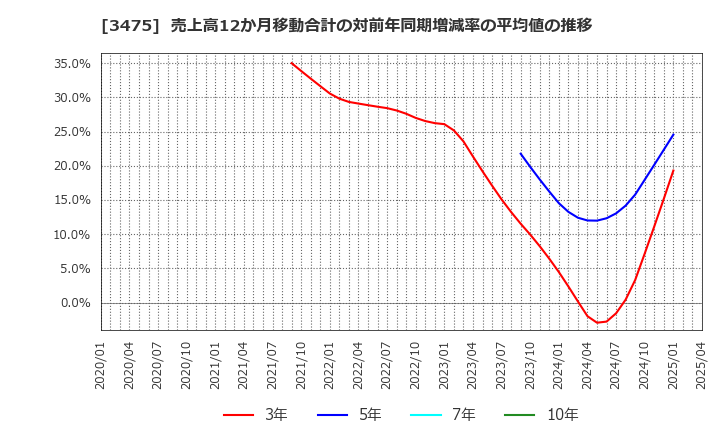 3475 (株)グッドコムアセット: 売上高12か月移動合計の対前年同期増減率の平均値の推移