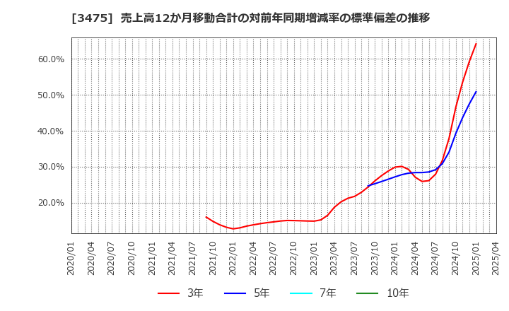 3475 (株)グッドコムアセット: 売上高12か月移動合計の対前年同期増減率の標準偏差の推移