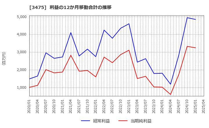3475 (株)グッドコムアセット: 利益の12か月移動合計の推移