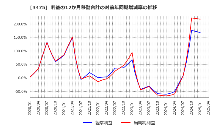 3475 (株)グッドコムアセット: 利益の12か月移動合計の対前年同期増減率の推移