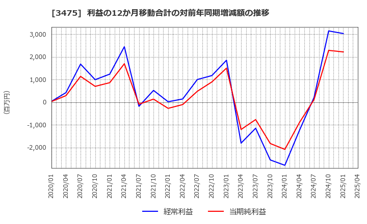 3475 (株)グッドコムアセット: 利益の12か月移動合計の対前年同期増減額の推移